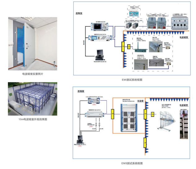 EMC系统测试方案